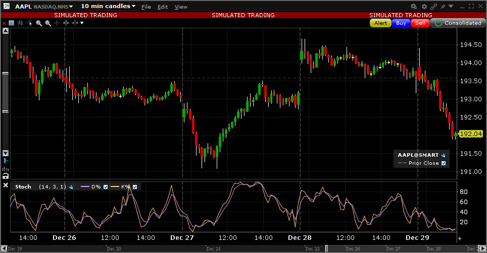 Sample Stochastic Oscillator chart. 